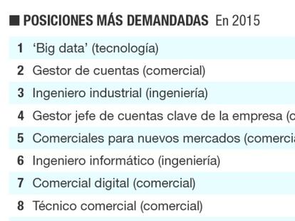 Posiciones y competencias más buscados en el mercado laboral de España