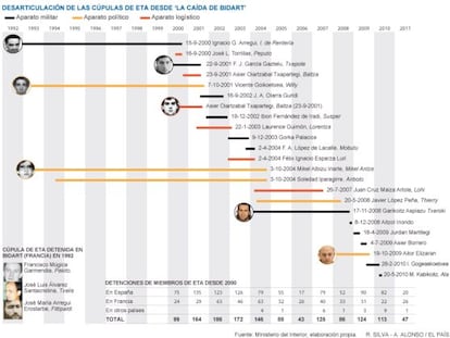 Tres jefes para los 50 últimos de ETA