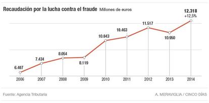 Recaudación por la lucha contra el fraude