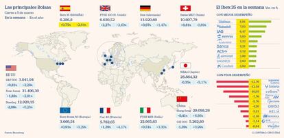 Las principales Bolsas y las subidas y bajadas del Ibex en la semana a 5 de marzo