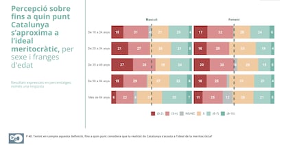 Una pregunta del CEO sobre hasta qué punto Cataluña se acerca al ideal meritocrático.