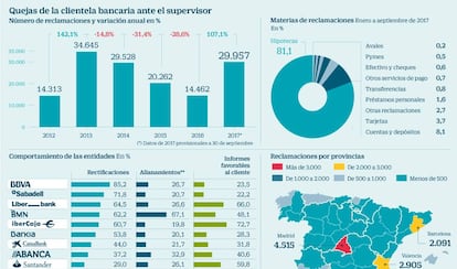 Quejas de la clientela bancaria ante el supervisor