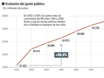La sanidad española, en cifras