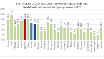 Fuente: Previsiones de la Comisión Europea, primavera 2020, y elaboración propia