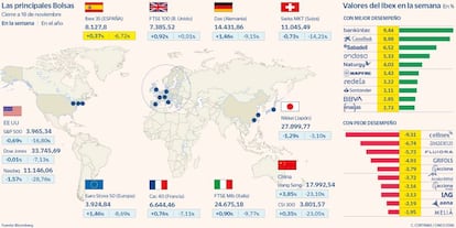 Las principales Bolsas a 18 de noviembre de 2022