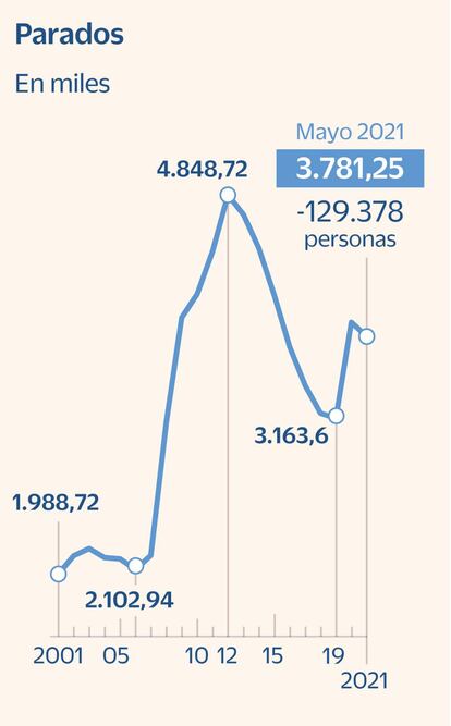 Evolución del número de parados hasta mayo de 2021