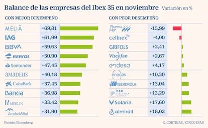 Balance de las empresas del Ibex 35 en noviembre de 2020