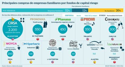 Empresas familiares fondos capital riesgo