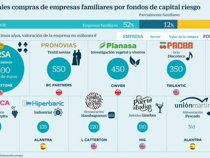 Las empresas familiares alimentan al capital riesgo