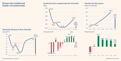 Mercado de vivienda hasta 2019