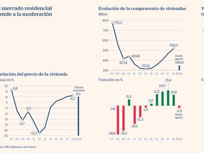 La vivienda seguirá subiendo pero a ritmo lento