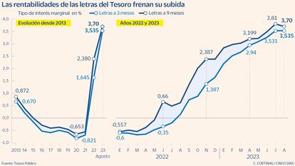 Las rentabilidades de las letras a 3 y 9 meses