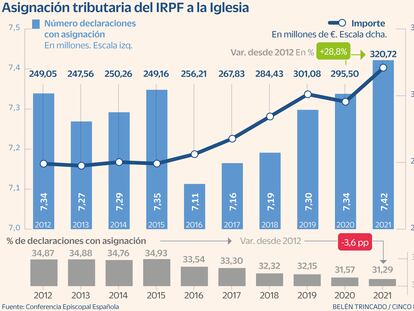 La Iglesia recibe más dinero que nunca con la menor proporción de asignaciones en el IRPF