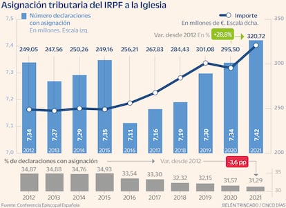 Iglesia IRPF