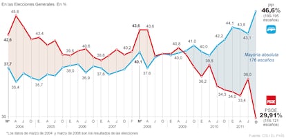 Barómetro del CIS de octubre