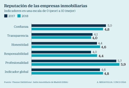 Reputaci&oacute;n de las inmobiliarias