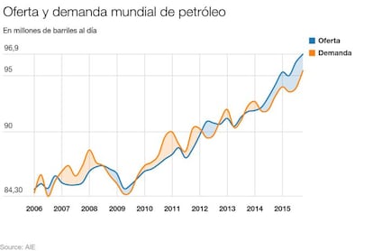 Demasiados barriles en el mercado