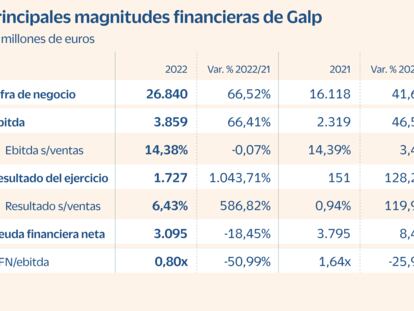 Galp, sólida apuesta por la energía solar en el mercado ibérico