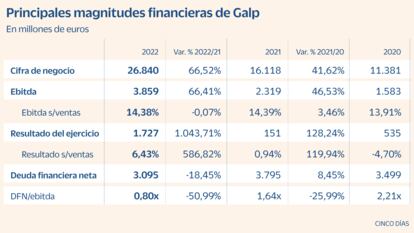 Ethifinance GALP gráfico