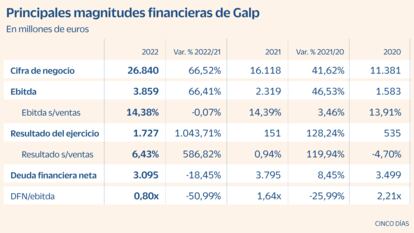 Ethifinance GALP gráfico