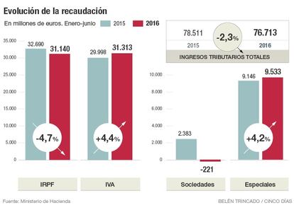 Recaudaci&oacute;n hacienda