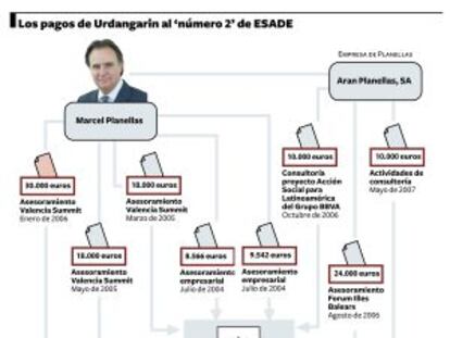 El ‘número dos’ de ESADE facturó a empresas de Urdangarin 128.000 euros