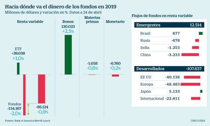 Dónde va el dinero de los fondos en 2019 Abril