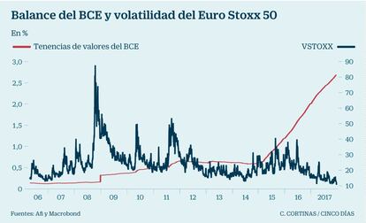 Volatilidad en mínimos gracias a los bancos centrales