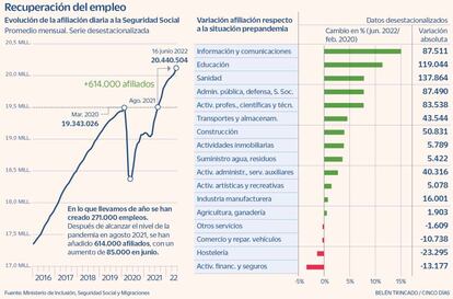 Recuperación del empleo