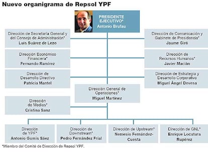 Nuevo organigrama de Repsol YPF