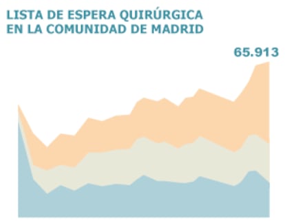 Fuentes: Consejería de Sanidad de la Comunidad de Madrid y elaboración propia.