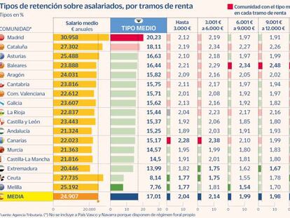 Los madrileños soportan una retención del 20,2% sobre sus salarios, la mayor de España