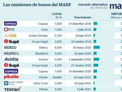 Las emisiones de bonos del MARF