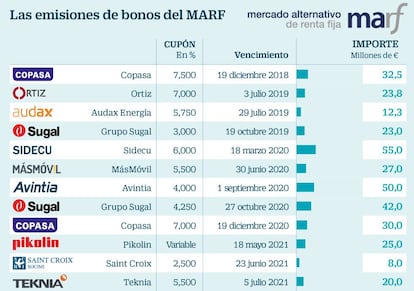 Las emisiones de bonos del MARF