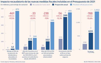 Impacto recaudatorio de las nuevas medidas fiscales incluidas en el Presupuesto de 2021