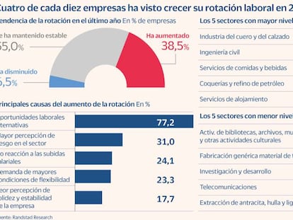 La rotación de los trabajadores crece pese al fuerte aumento de la contratación fija