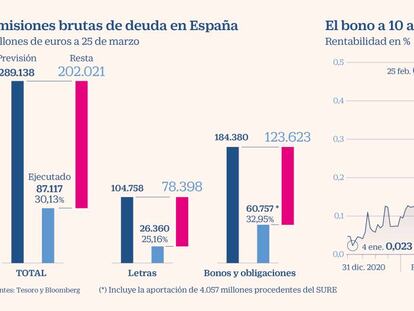 España ha captado ya el 33% de la financiación a largo plazo para 2021