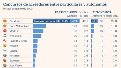 Concursos de acreedores entre particulares y autónomos