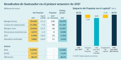 Santander en el primer semestre