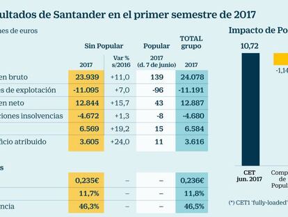 Santander gana 3.616 millones, un 24% más, y Popular aporta 11 millones