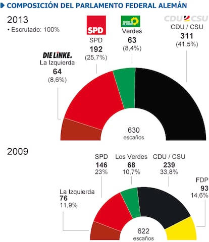 Fuente: Agencia de Elecciones Federales de Alemania.