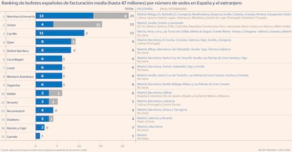 Ubicación despachos abogados medios Gráfico