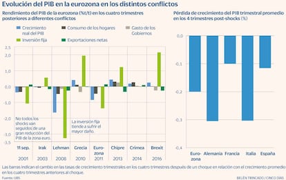 PIB en los conflictos