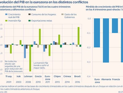 La guerra enciende las alarmas ante el temor a una recesión y a la escalada de la inflación