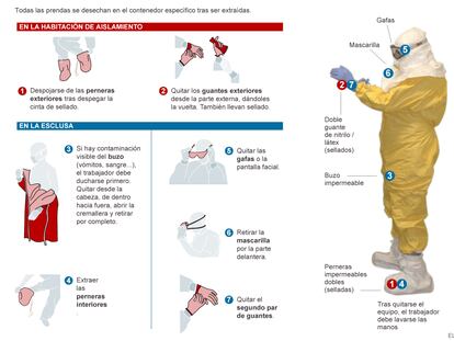 Fuente: Procedimiento de actuación frente a casos de ébola (Hospital Universitario La Paz) y elaboración propia.