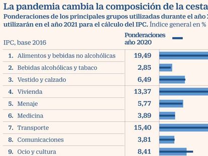 Cálculo del IPC: Pagar más por beber en casa y menos por irse de viaje