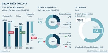 Lecta en Bolsa