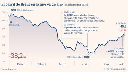 El petróleo cae un 3% y dice adiós a los niveles de marzo