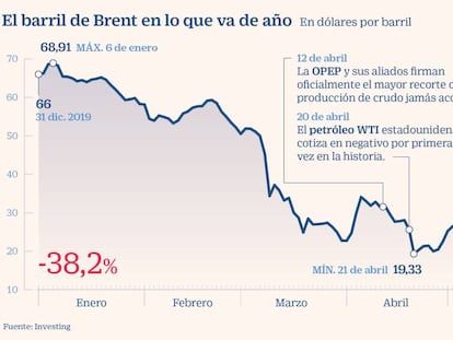 El petróleo cae un 3% y dice adiós a los niveles de marzo