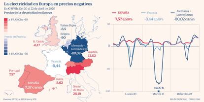 Electricidad en precios negativos